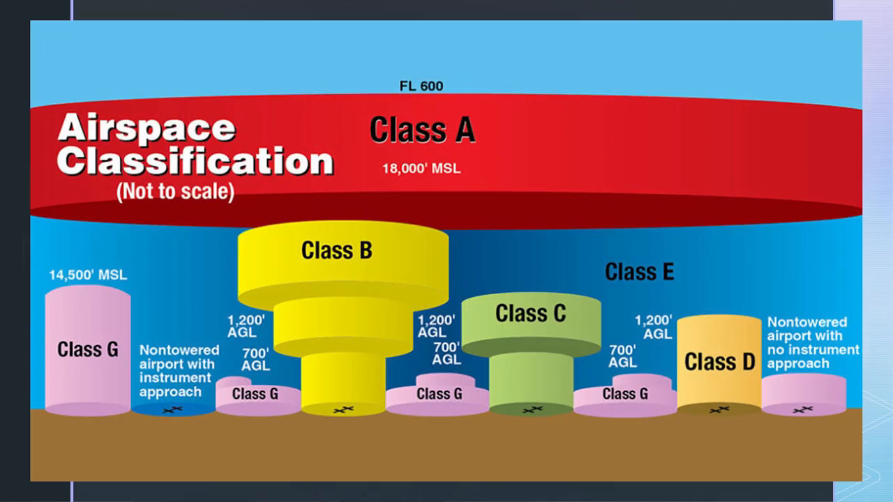 A  illustrating the FAA Airspace Classifications (A, B, C, D, E, G) with their corresponding altitudes.