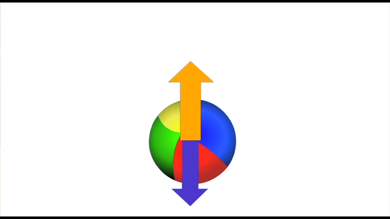 [04:49] A 3D  of a multi-colored spinning sphere with directional arrows, representing a physics concept.