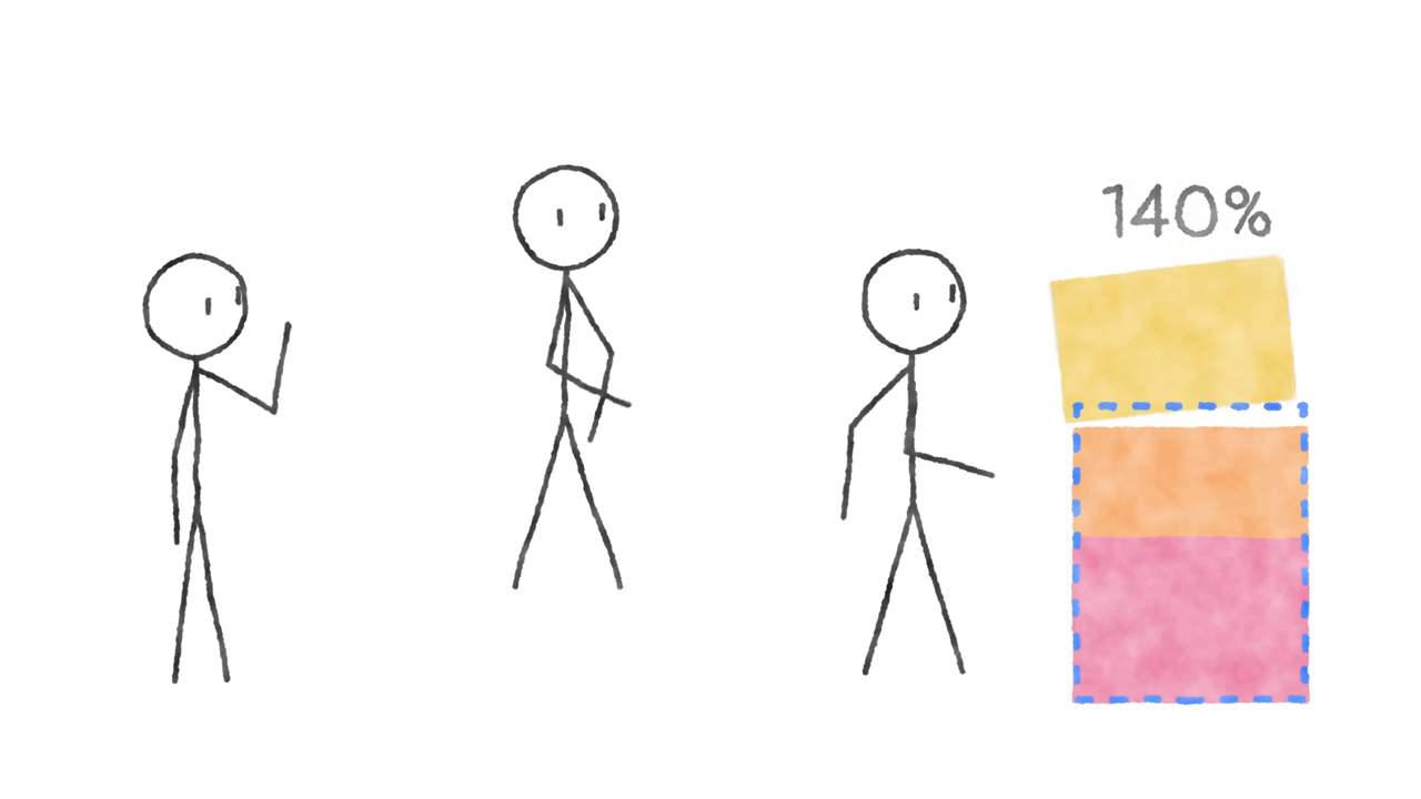 A stick figure  showing three people whose self-estimated contributions to a task add up to a logically impossible 140%.