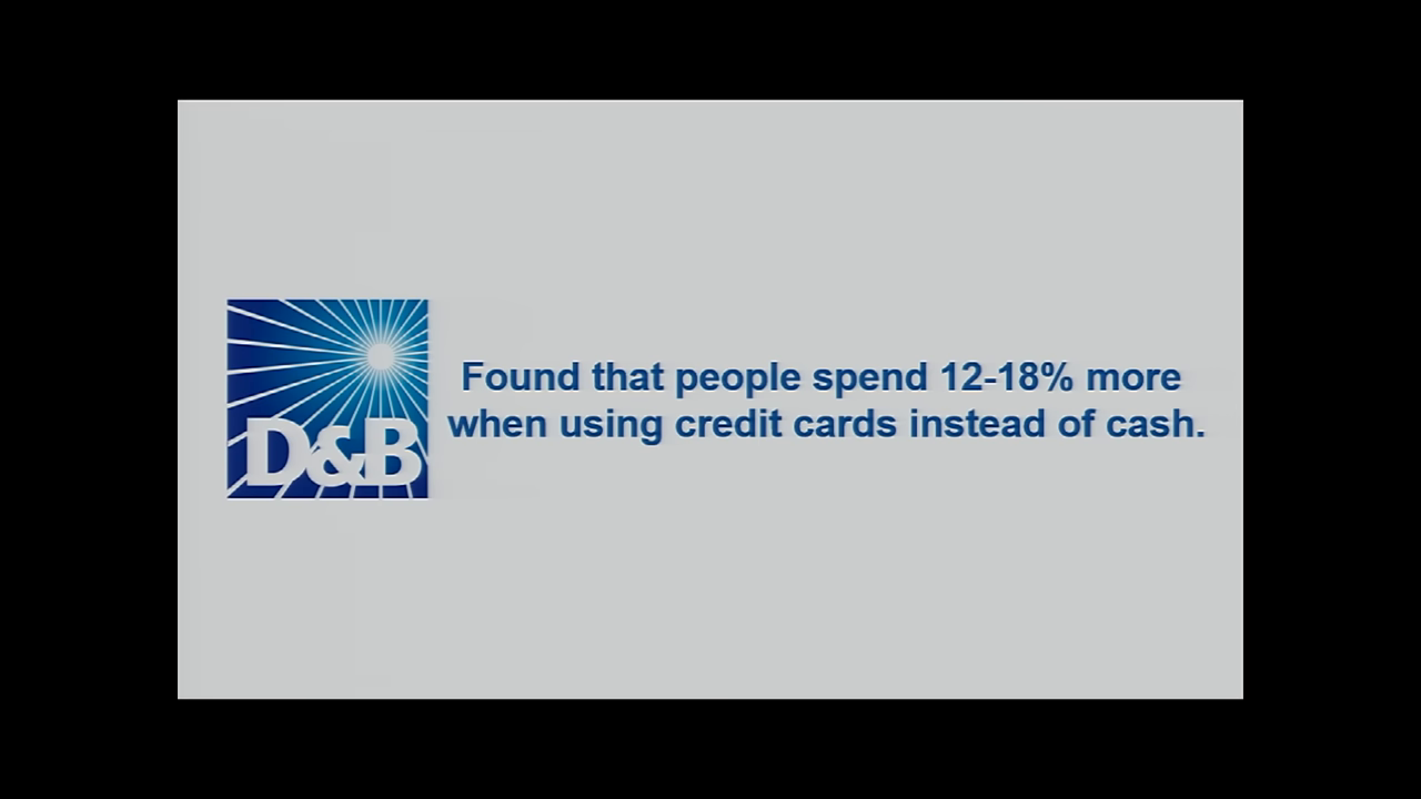 with  stating "Found that people spend 12-18% more when using credit cards instead of cash" attributed to D&B.