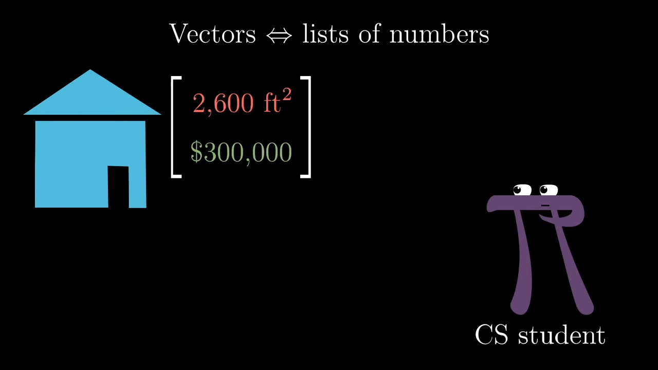 A house icon alongside a 2D vector [2600, 300000] illustrating the Computer Science perspective of vectors as lists of features.