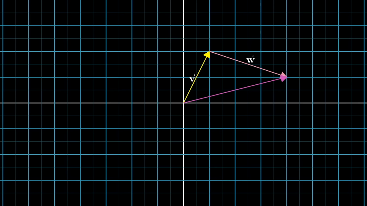 Geometric vector addition shown on a grid where a pink vector is moved tip-to-tail with a yellow vector to form their sum.