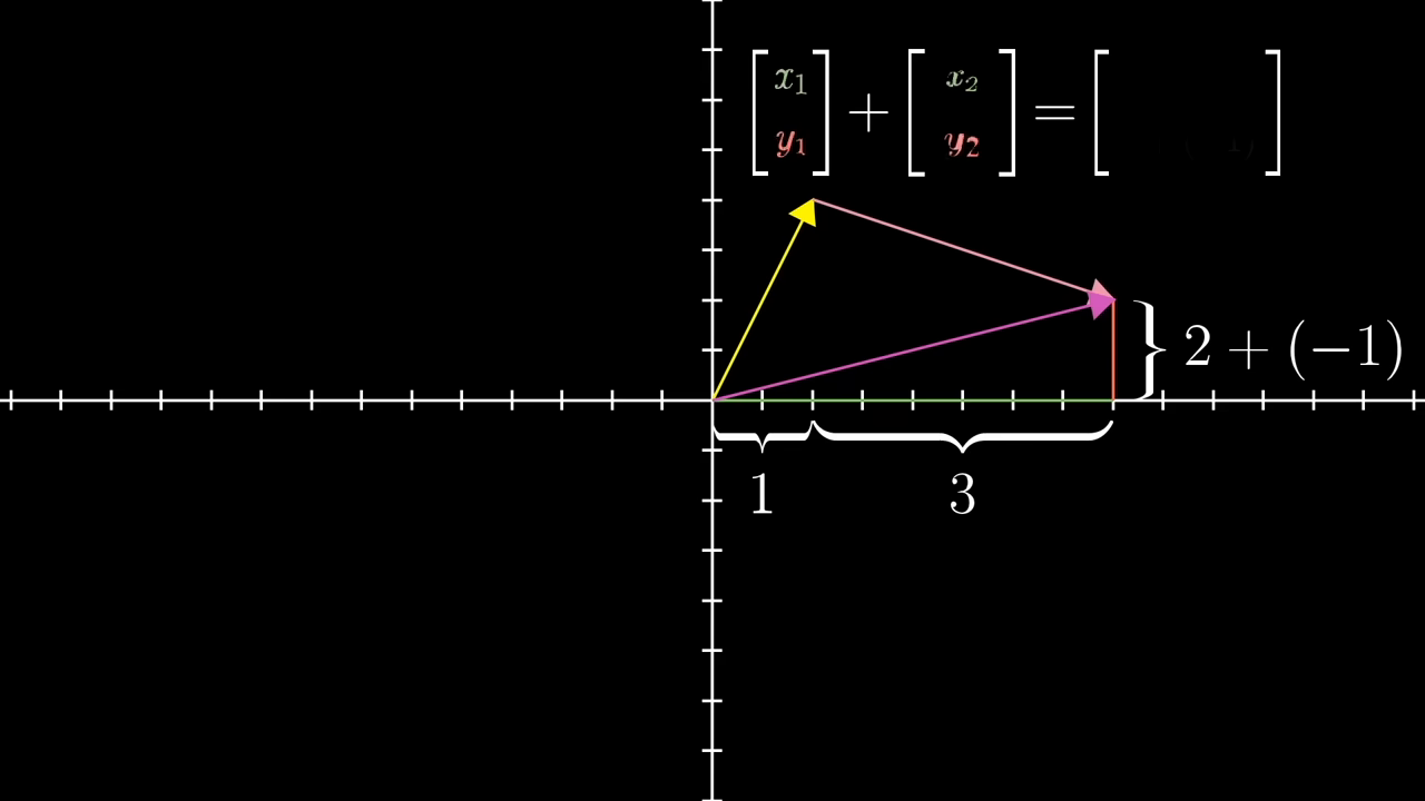 The algebraic formula for vector addition shown alongside its geometric representation on the coordinate plane.