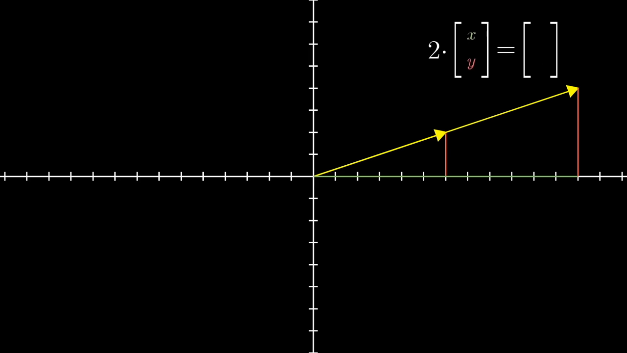 The numerical calculation for scalar multiplication shown next to a scaled vector on the coordinate plane.