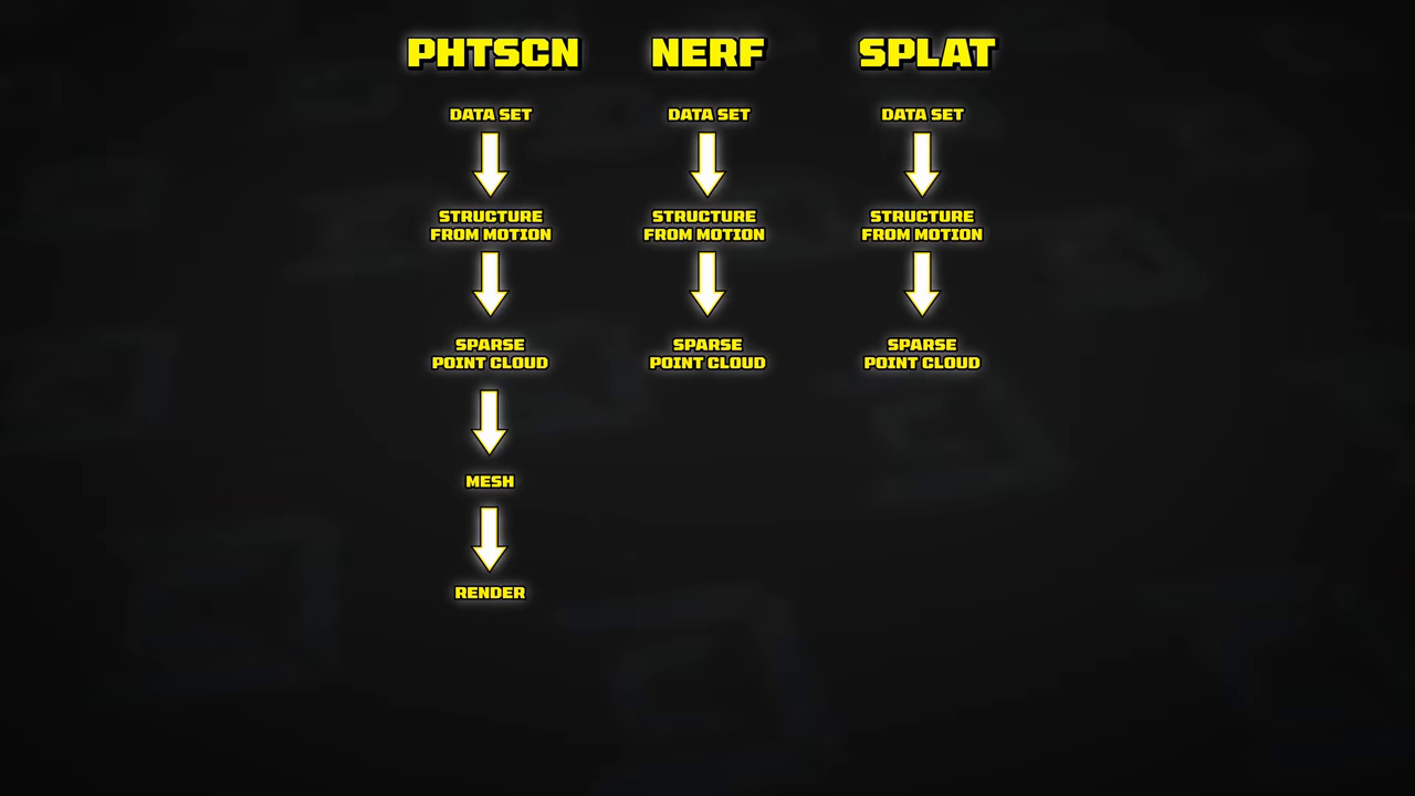 A flowchart displaying the processing pipeline for Photoscan, NeRF, and Gaussian Splats, ending in their final output formats.